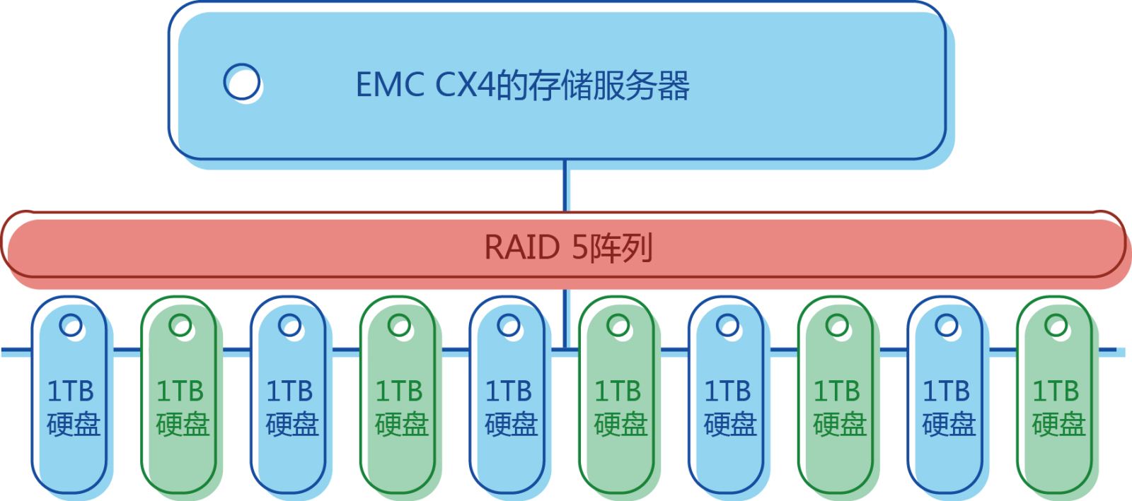 EMC CX4-480服务器瘫痪数据恢复成功案例